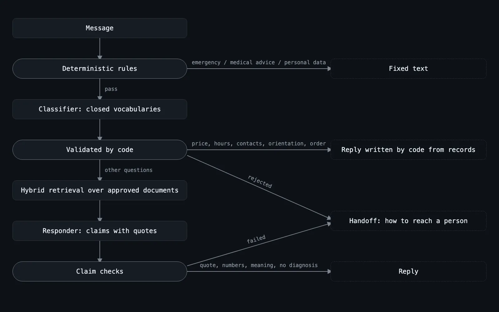 How a message is handled: deterministic rules, a classifier, validation by code, retrieval and claim checks, or a handoff to a person