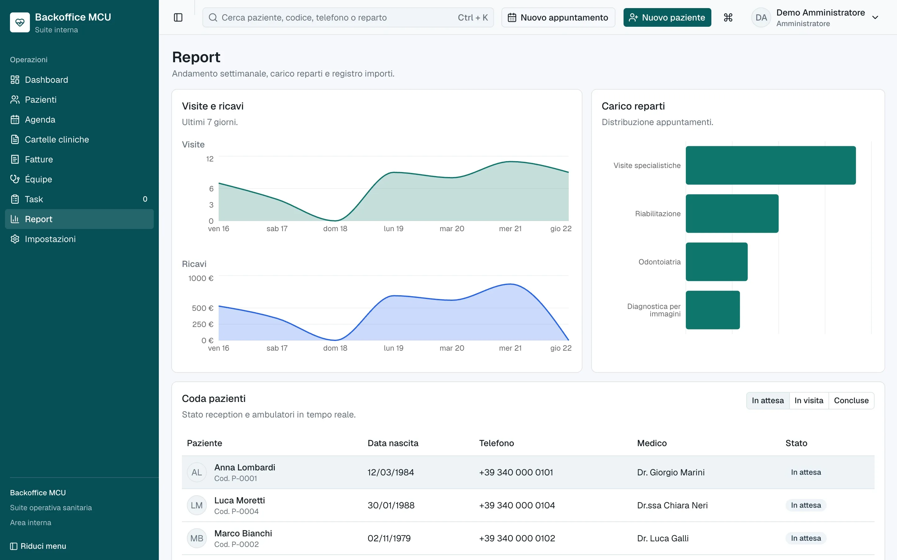 The report page: a week of visits and revenue, the load per department and the patient queue, on made-up data