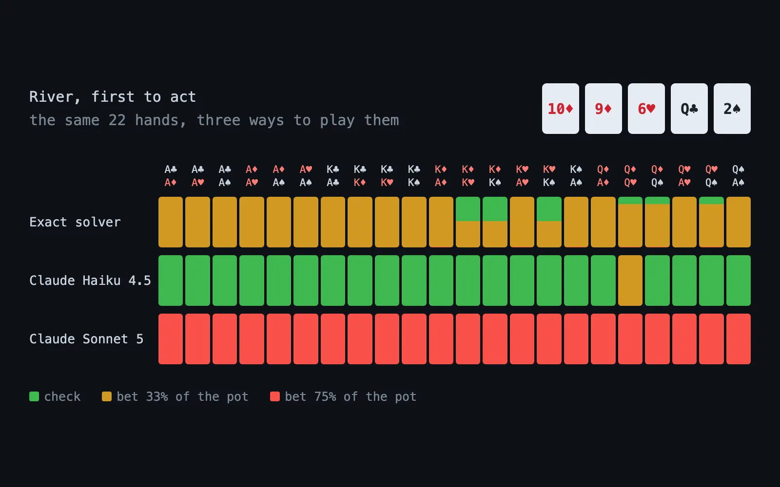 The exact solver's strategy for 22 river hands next to the moves Claude Haiku and Claude Sonnet chose: one checks almost every hand, the other always bets big